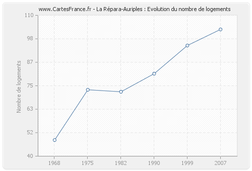 La Répara-Auriples : Evolution du nombre de logements